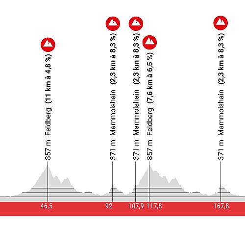 Heute ist es so weit! Der Radklassiker Eschborn-Frankfurt führt durch den Taunus. Zwei Mal kommen die Profis dabei durch...